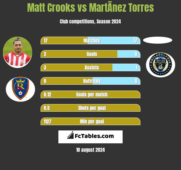 Matt Crooks vs MartÃ­nez Torres h2h player stats