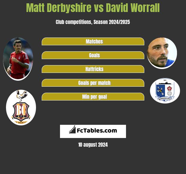 Matt Derbyshire vs David Worrall h2h player stats