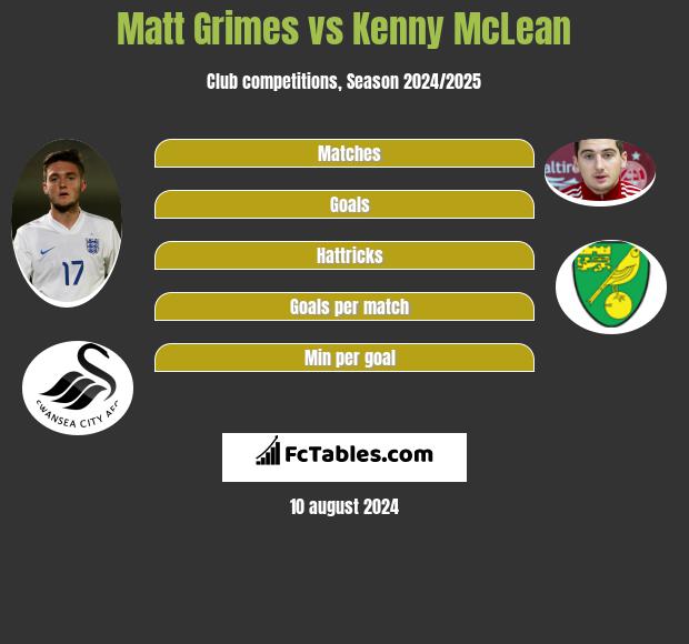 Matt Grimes vs Kenny McLean h2h player stats