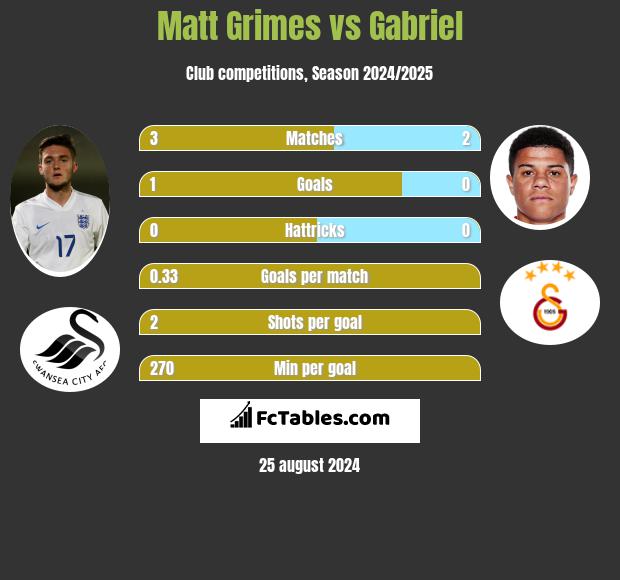 Matt Grimes vs Gabriel h2h player stats