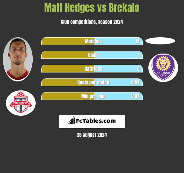 Matt Hedges vs Brekalo h2h player stats