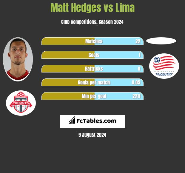 Matt Hedges vs Lima h2h player stats