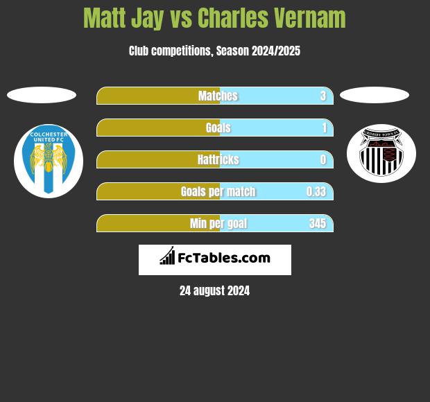 Matt Jay vs Charles Vernam h2h player stats