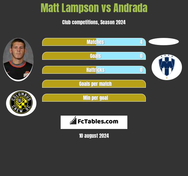 Matt Lampson vs Andrada h2h player stats