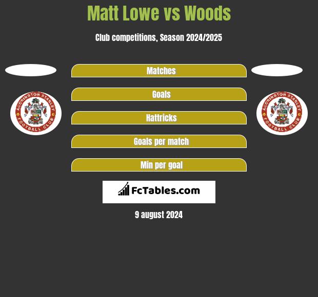 Matt Lowe vs Woods h2h player stats