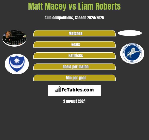 Matt Macey vs Liam Roberts h2h player stats