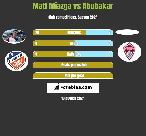 Matt Miazga vs Abubakar h2h player stats