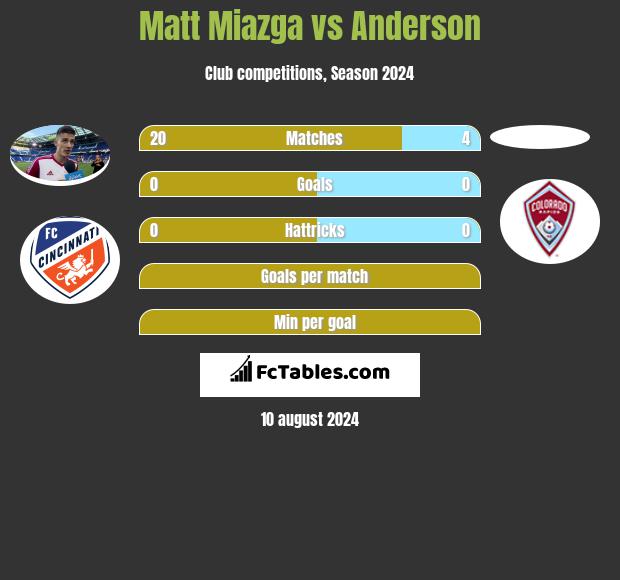 Matt Miazga vs Anderson h2h player stats