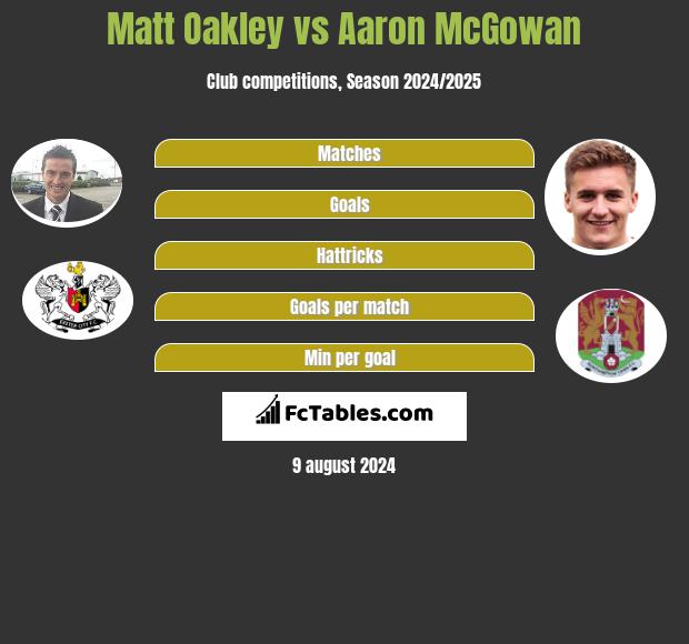 Matt Oakley vs Aaron McGowan h2h player stats