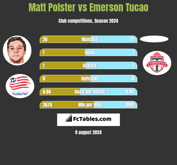 Matt Polster vs Emerson Tucao h2h player stats