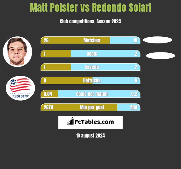 Matt Polster vs Redondo Solari h2h player stats