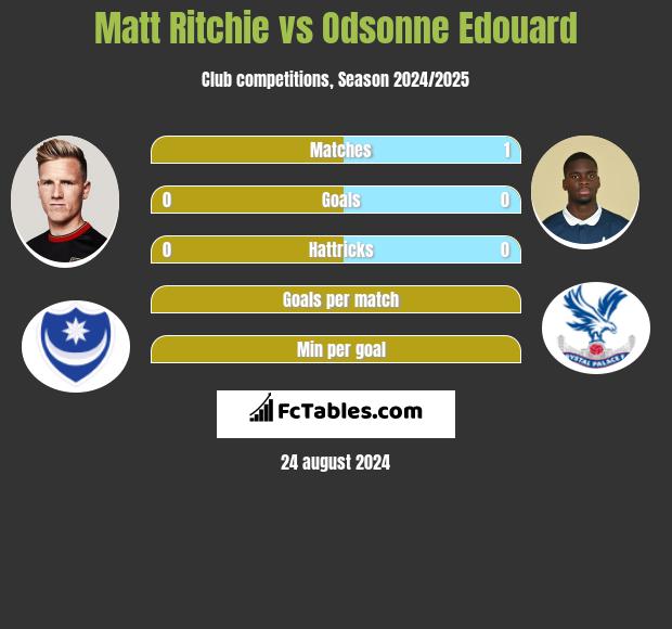 Matt Ritchie vs Odsonne Edouard h2h player stats