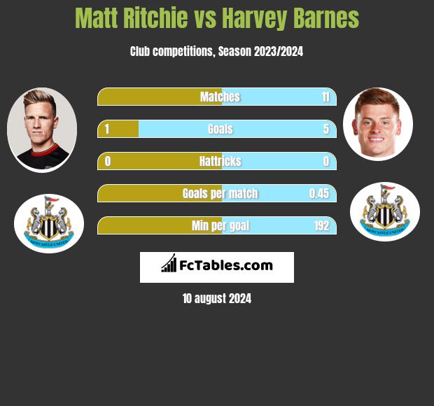 Matt Ritchie vs Harvey Barnes h2h player stats