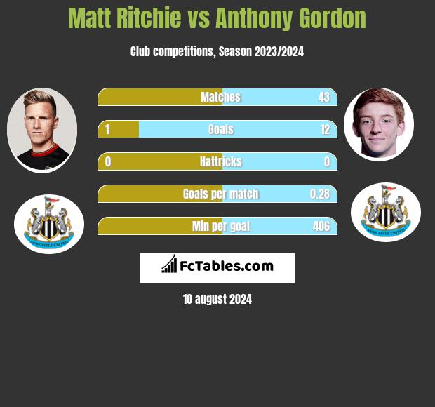 Matt Ritchie vs Anthony Gordon h2h player stats