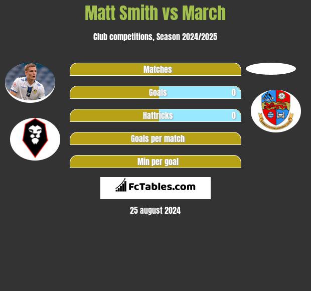 Matt Smith vs March h2h player stats