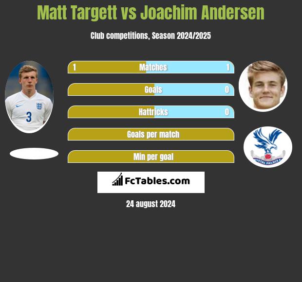 Matt Targett vs Joachim Andersen h2h player stats