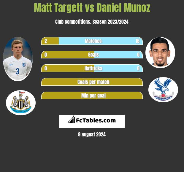 Matt Targett vs Daniel Munoz h2h player stats