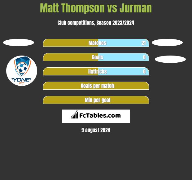 Matt Thompson vs Jurman h2h player stats