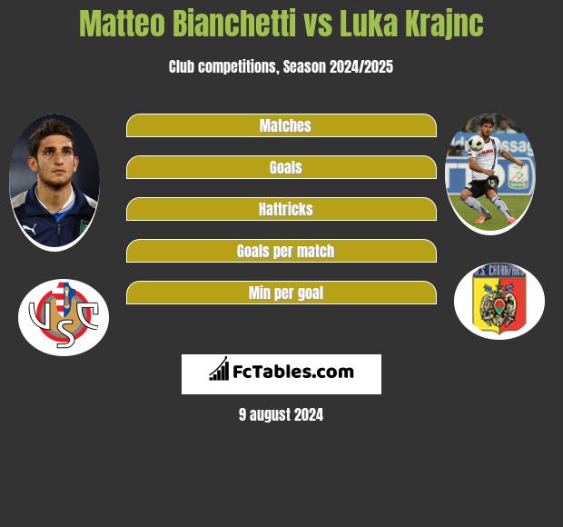 Matteo Bianchetti vs Luka Krajnc h2h player stats