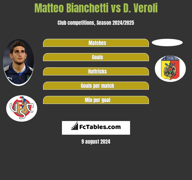 Matteo Bianchetti vs D. Veroli h2h player stats