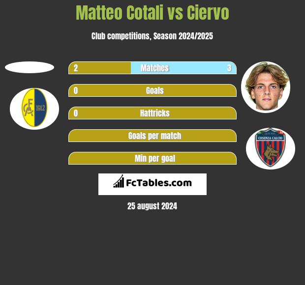 Matteo Cotali vs Ciervo h2h player stats