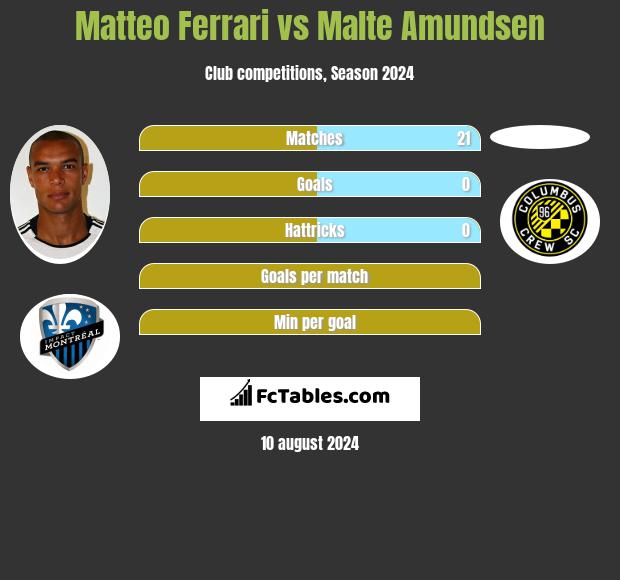 Matteo Ferrari vs Malte Amundsen h2h player stats