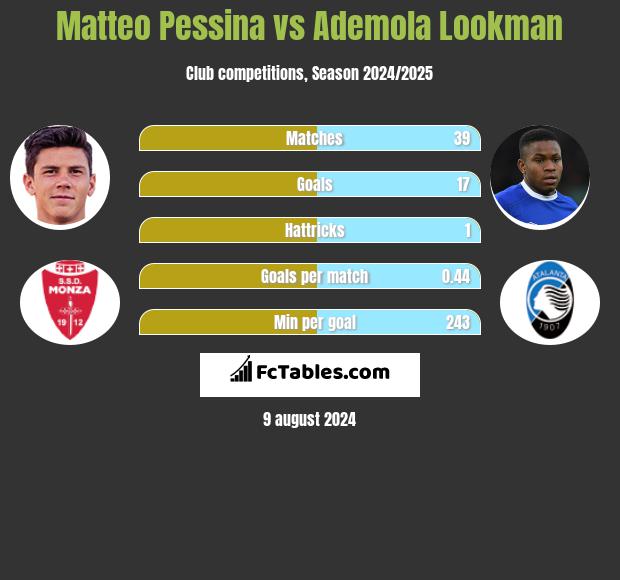 Matteo Pessina vs Ademola Lookman h2h player stats