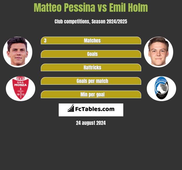 Matteo Pessina vs Emil Holm h2h player stats