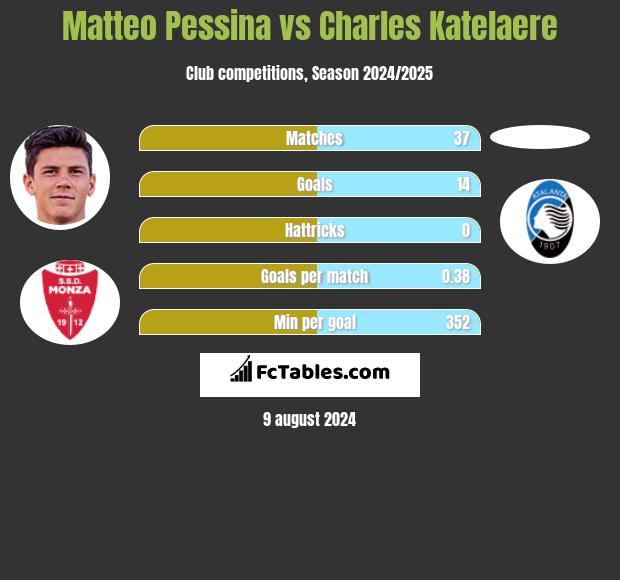 Matteo Pessina vs Charles Katelaere h2h player stats