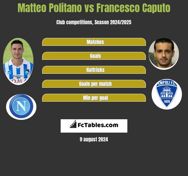 Matteo Politano vs Francesco Caputo h2h player stats