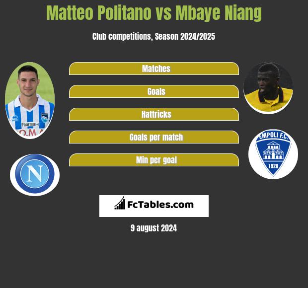 Matteo Politano vs Mbaye Niang h2h player stats