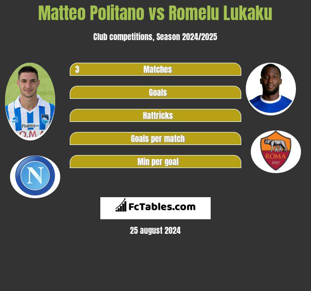 Matteo Politano vs Romelu Lukaku h2h player stats