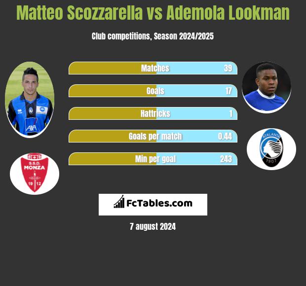 Matteo Scozzarella vs Ademola Lookman h2h player stats