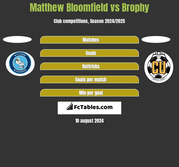 Matthew Bloomfield vs Brophy h2h player stats