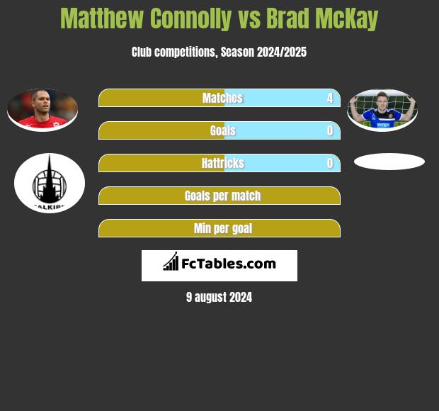 Matthew Connolly vs Brad McKay h2h player stats