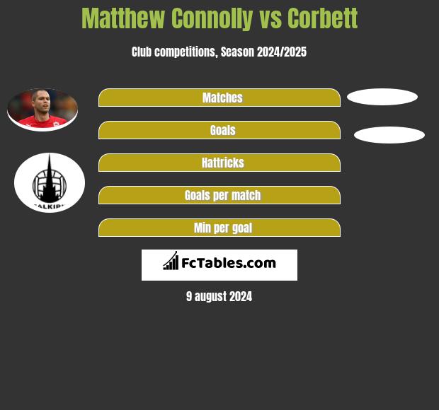 Matthew Connolly vs Corbett h2h player stats