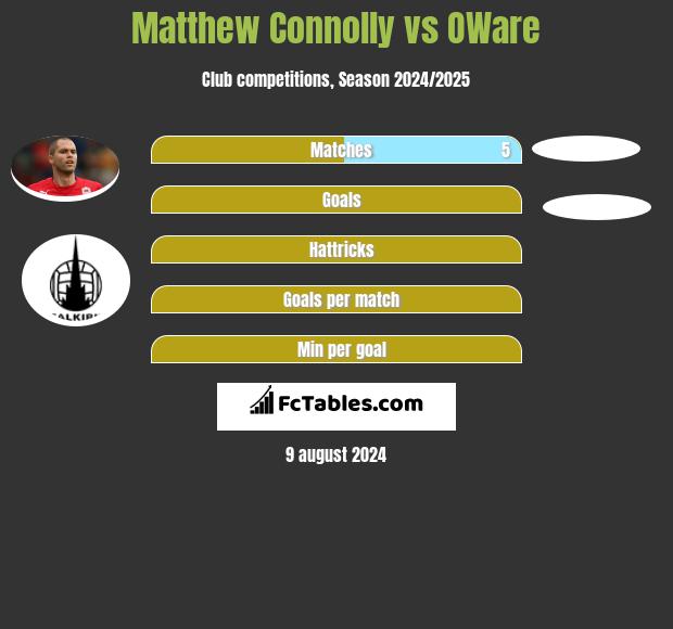 Matthew Connolly vs OWare h2h player stats