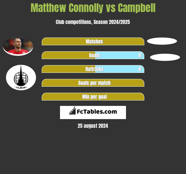 Matthew Connolly vs Campbell h2h player stats