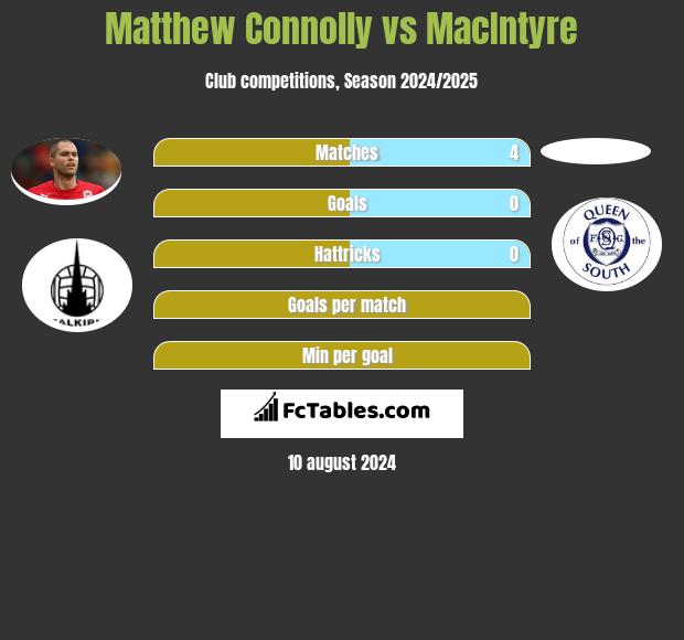 Matthew Connolly vs MacIntyre h2h player stats