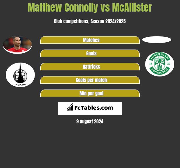 Matthew Connolly vs McAllister h2h player stats