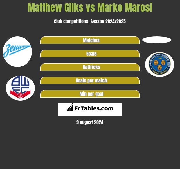 Matthew Gilks vs Marko Marosi h2h player stats