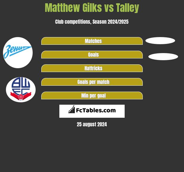 Matthew Gilks vs Talley h2h player stats