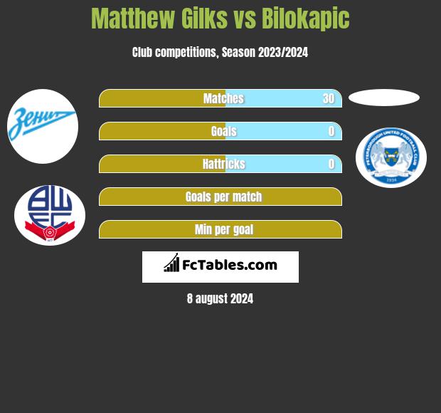 Matthew Gilks vs Bilokapic h2h player stats