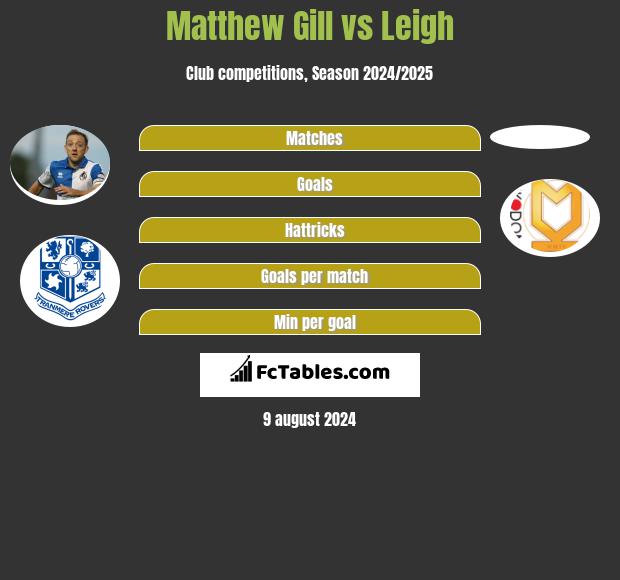 Matthew Gill vs Leigh h2h player stats