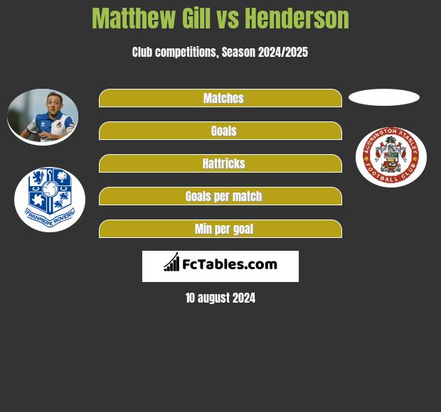 Matthew Gill vs Henderson h2h player stats