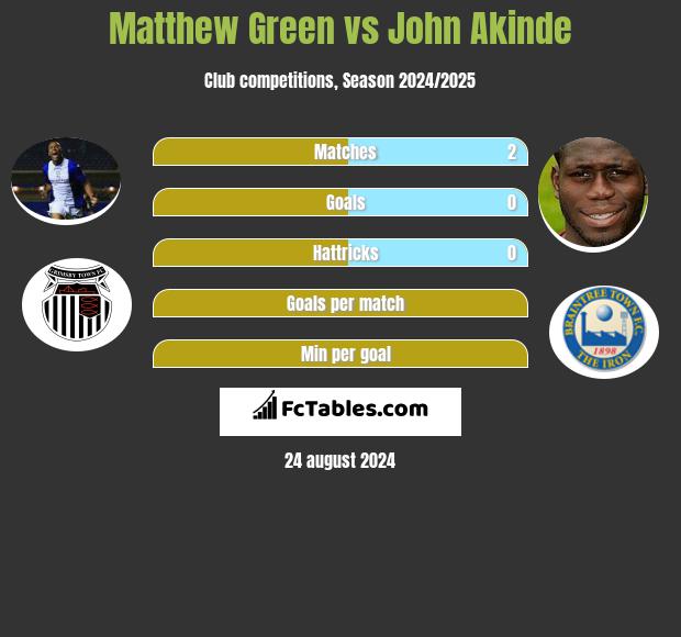 Matthew Green vs John Akinde h2h player stats