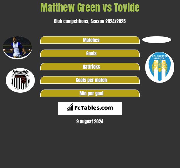 Matthew Green vs Tovide h2h player stats