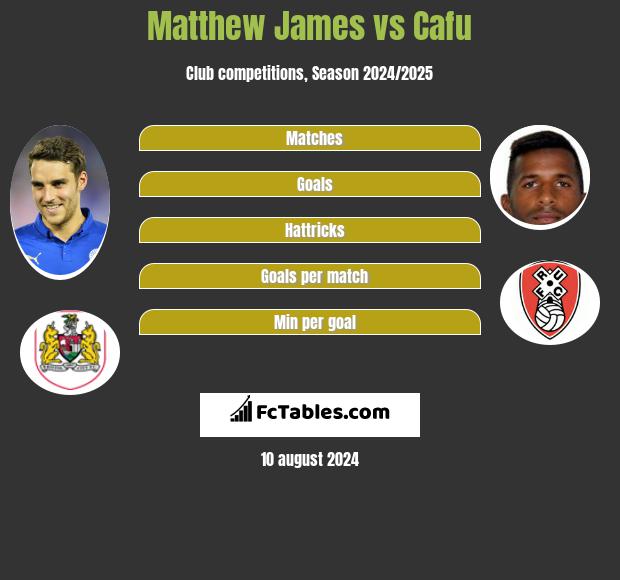 Matthew James vs Cafu h2h player stats