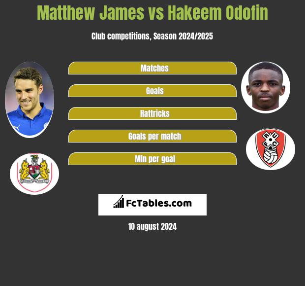 Matthew James vs Hakeem Odofin h2h player stats