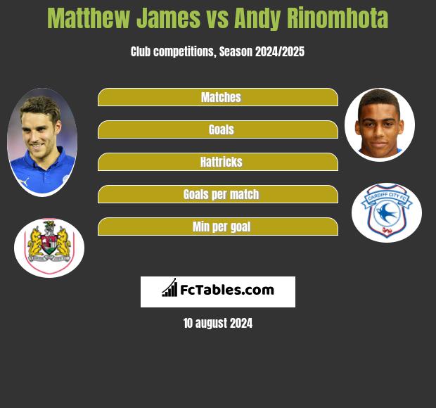 Matthew James vs Andy Rinomhota h2h player stats